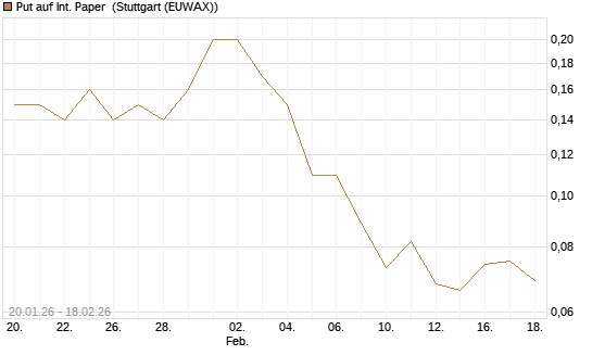 Put auf Int. Paper [J.P. Morgan Structured Products B.V.] Chart