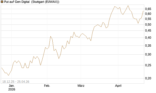 Put auf Gen Digital [J.P. Morgan Structured Products B.V.] Chart