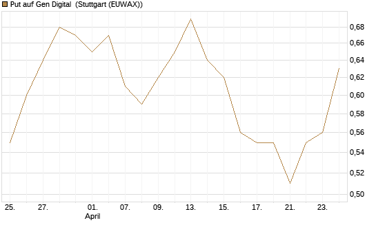 Put auf Gen Digital [J.P. Morgan Structured Products B.V.] Chart
