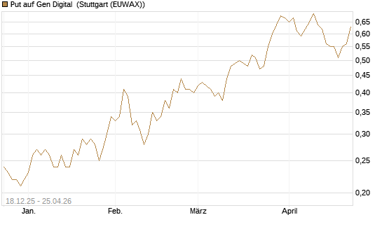 Put auf Gen Digital [J.P. Morgan Structured Products B.V.] Chart