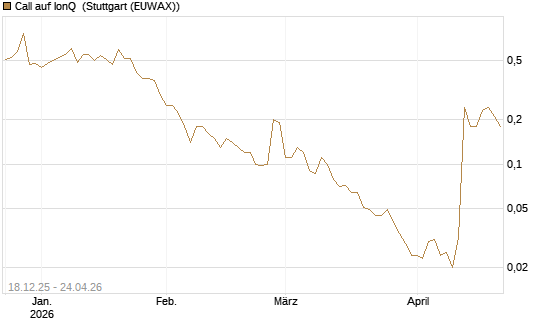 Call auf IonQ [J.P. Morgan Structured Products B.V.] Chart