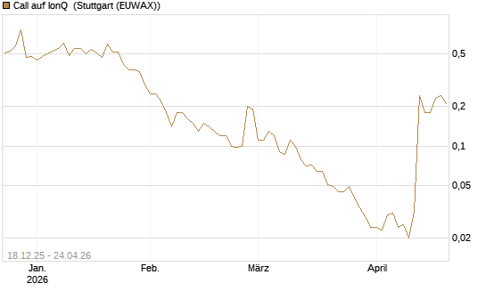 Call auf IonQ [J.P. Morgan Structured Products B.V.] Chart