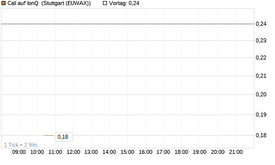 Call auf IonQ [J.P. Morgan Structured Products B.V.] Chart