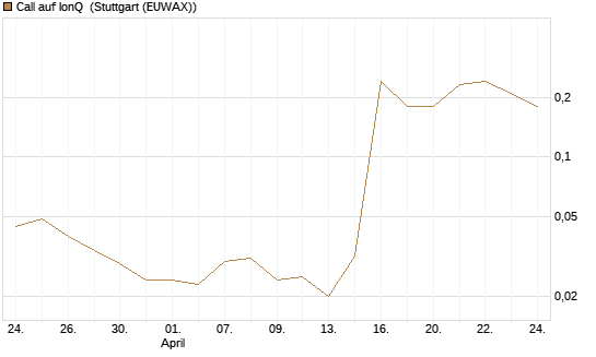 Call auf IonQ [J.P. Morgan Structured Products B.V.] Chart