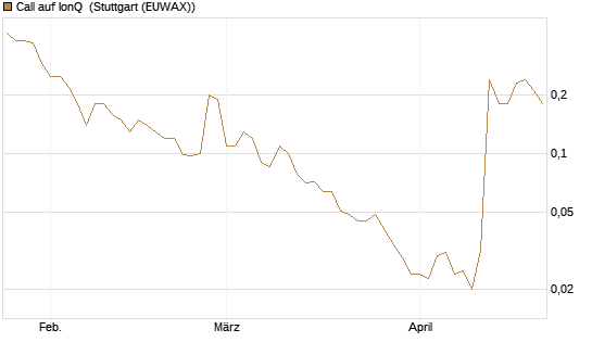 Call auf IonQ [J.P. Morgan Structured Products B.V.] Chart