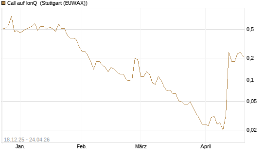 Call auf IonQ [J.P. Morgan Structured Products B.V.] Chart