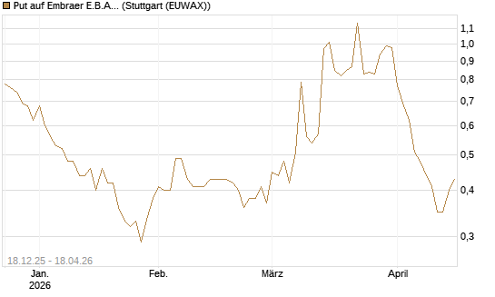 Put auf Embraer E.B.A. [J.P. Morgan Structured Products B.V.] Chart
