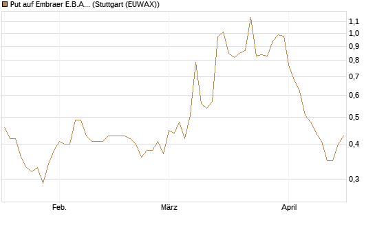 Put auf Embraer E.B.A. [J.P. Morgan Structured Products B.V.] Chart