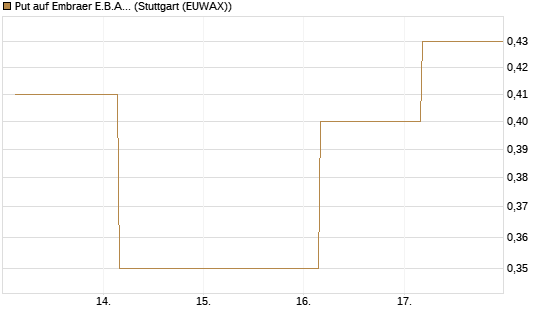 Put auf Embraer E.B.A. [J.P. Morgan Structured Products B.V.] Chart