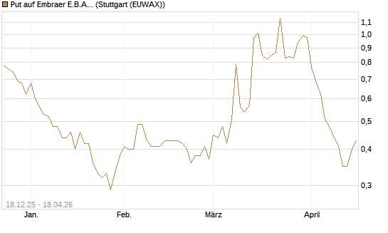 Put auf Embraer E.B.A. [J.P. Morgan Structured Products B.V.] Chart