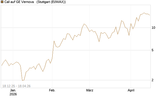 Call auf GE Vernova  [J.P. Morgan Structured Products B.V.] Chart
