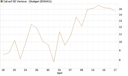 Call auf GE Vernova  [J.P. Morgan Structured Products B.V.] Chart