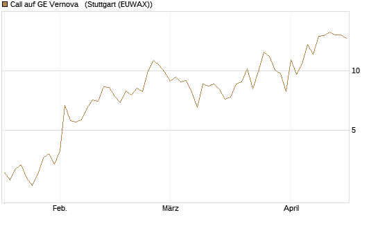 Call auf GE Vernova  [J.P. Morgan Structured Products B.V.] Chart