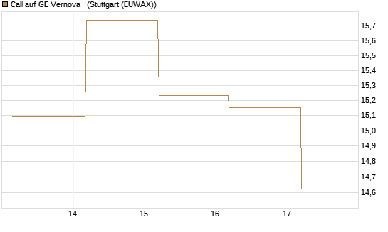 Call auf GE Vernova  [J.P. Morgan Structured Products B.V.] Chart