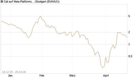 Call auf Meta Platforms [J.P. Morgan Structured Products B.V.] Chart