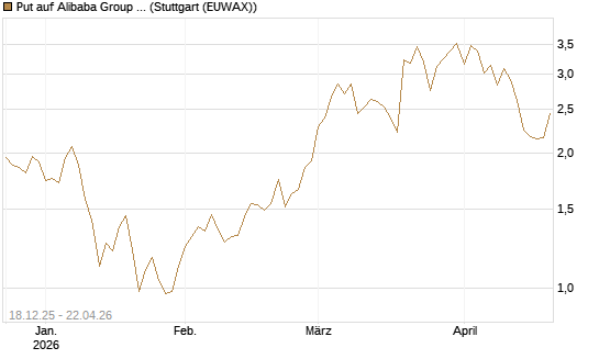 Put auf Alibaba Group ADR [J.P. Morgan Structured Products B.V.] Chart