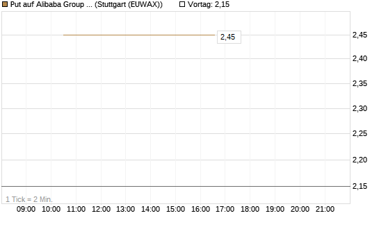 Put auf Alibaba Group ADR [J.P. Morgan Structured Products B.V.] Chart
