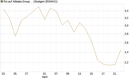 Put auf Alibaba Group ADR [J.P. Morgan Structured Products B.V.] Chart