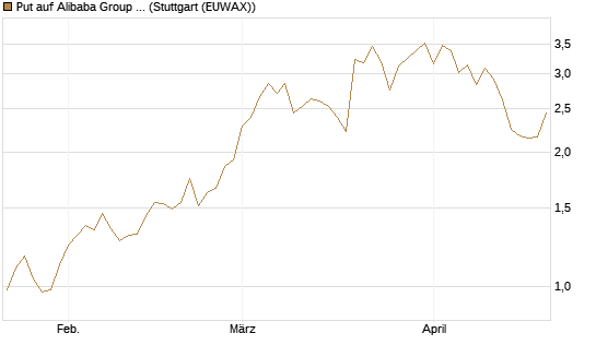 Put auf Alibaba Group ADR [J.P. Morgan Structured Products B.V.] Chart