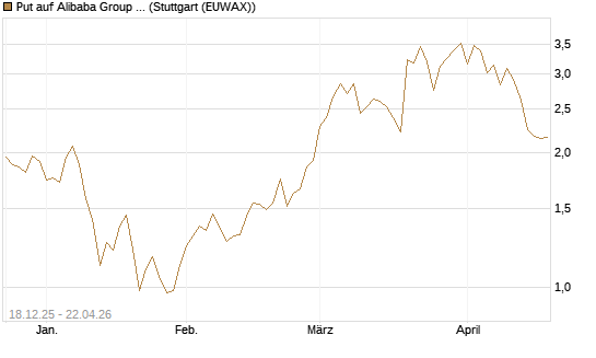 Put auf Alibaba Group ADR [J.P. Morgan Structured Products B.V.] Chart