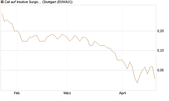 Call auf Intuitive Surgical [J.P. Morgan Structured Products B.V.] Chart