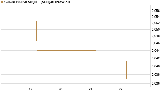 Call auf Intuitive Surgical [J.P. Morgan Structured Products B.V.] Chart