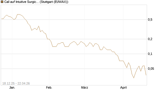 Call auf Intuitive Surgical [J.P. Morgan Structured Products B.V.] Chart