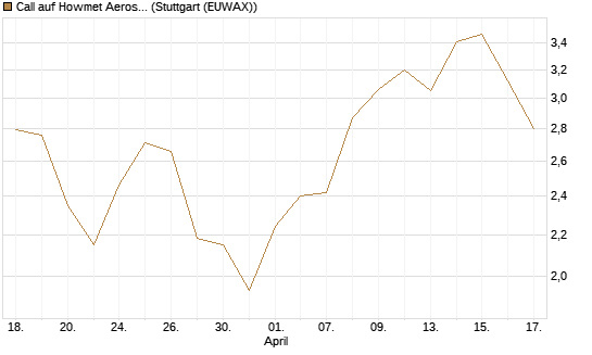 Call auf Howmet Aerospace [J.P. Morgan Structured Products B.V.] Chart