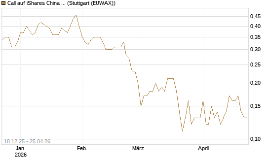 Call auf iShares China Large-Cap ETF [J.P. Morgan Structured Products B.V.] Chart