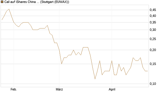 Call auf iShares China Large-Cap ETF [J.P. Morgan Structured Products B.V.] Chart