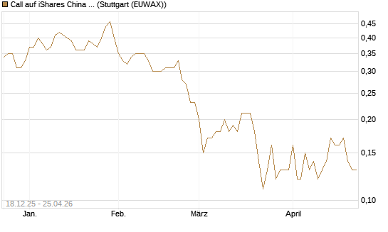 Call auf iShares China Large-Cap ETF [J.P. Morgan Structured Products B.V.] Chart