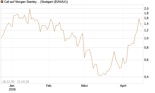 Call auf Morgan Stanley [J.P. Morgan Structured Products B.V.] Chart