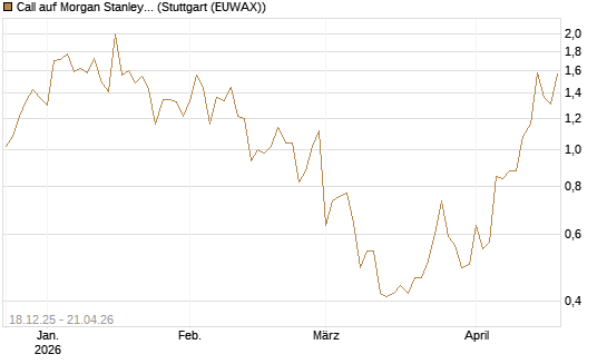 Call auf Morgan Stanley [J.P. Morgan Structured Products B.V.] Chart
