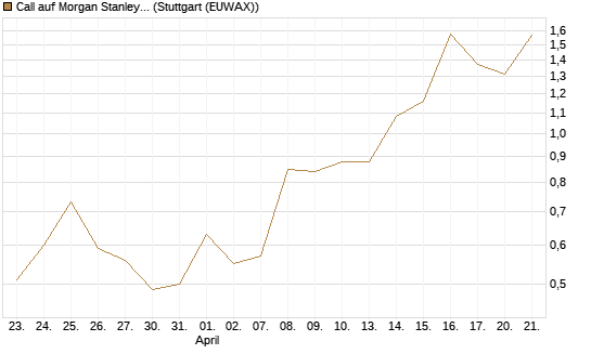 Call auf Morgan Stanley [J.P. Morgan Structured Products B.V.] Chart