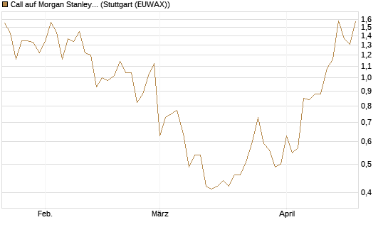 Call auf Morgan Stanley [J.P. Morgan Structured Products B.V.] Chart