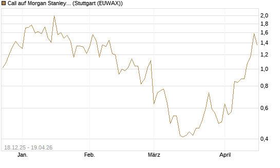 Call auf Morgan Stanley [J.P. Morgan Structured Products B.V.] Chart