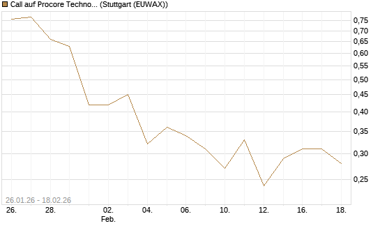 Call auf Procore Technologies Inc [J.P. Morgan Structured Products B.V.] Chart
