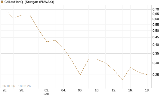 Call auf IonQ [J.P. Morgan Structured Products B.V.] Chart