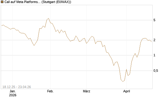 Call auf Meta Platforms [J.P. Morgan Structured Products B.V.] Chart