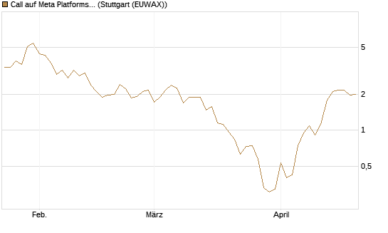 Call auf Meta Platforms [J.P. Morgan Structured Products B.V.] Chart