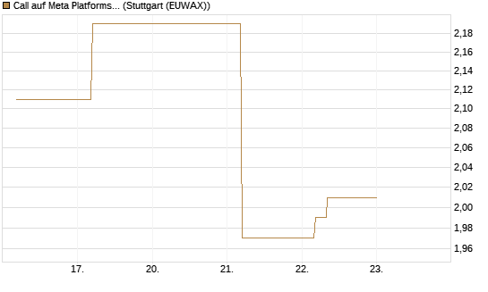 Call auf Meta Platforms [J.P. Morgan Structured Products B.V.] Chart