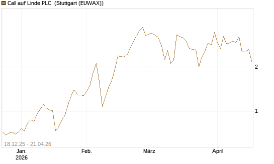 Call auf Linde PLC [J.P. Morgan Structured Products B.V.] Chart