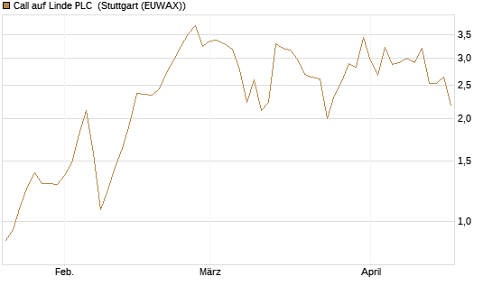Call auf Linde PLC [J.P. Morgan Structured Products B.V.] Chart