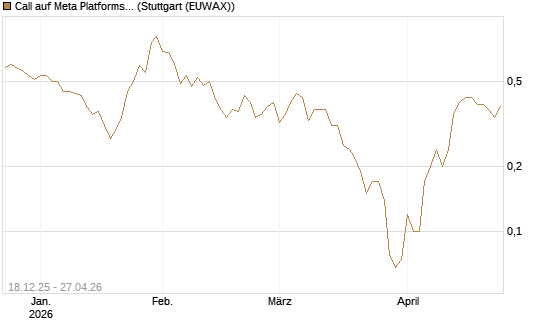 Call auf Meta Platforms [J.P. Morgan Structured Products B.V.] Chart