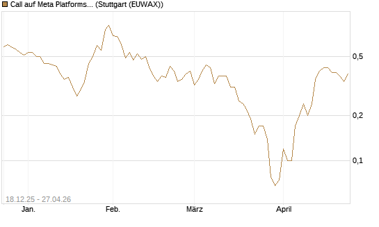 Call auf Meta Platforms [J.P. Morgan Structured Products B.V.] Chart