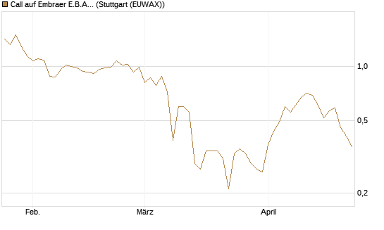 Call auf Embraer E.B.A. [J.P. Morgan Structured Products B.V.] Chart
