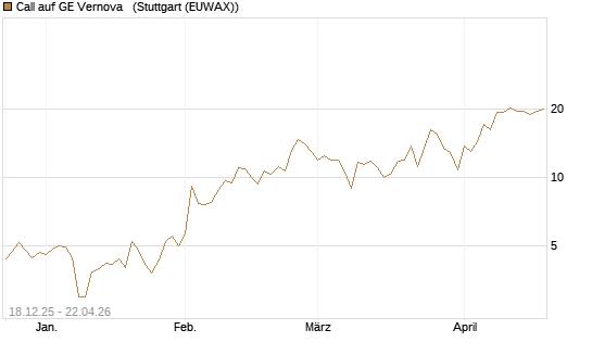 Call auf GE Vernova  [J.P. Morgan Structured Products B.V.] Chart