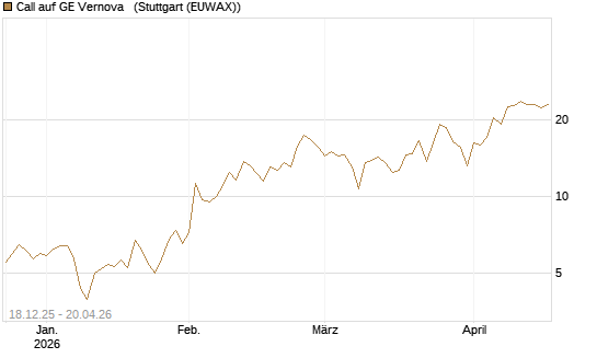 Call auf GE Vernova  [J.P. Morgan Structured Products B.V.] Chart