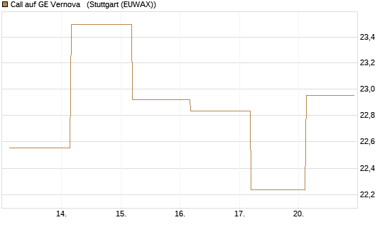 Call auf GE Vernova  [J.P. Morgan Structured Products B.V.] Chart