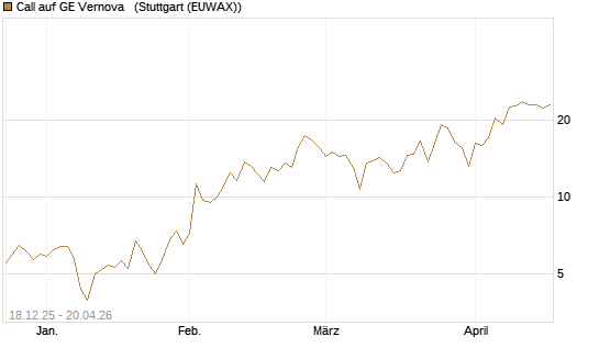 Call auf GE Vernova  [J.P. Morgan Structured Products B.V.] Chart